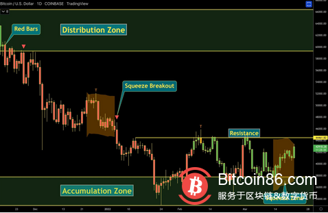 比特币多头瞄准 45,000 美元,而一些分析师警告可能出现回调