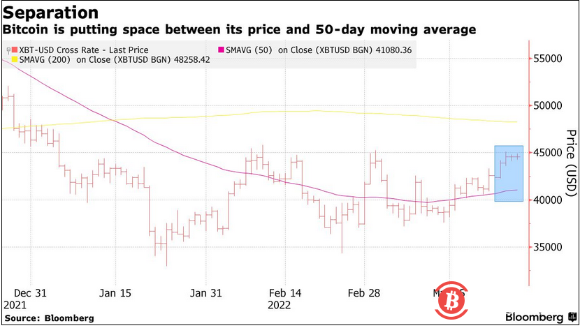 比特币已突破关键价位,上涨动能充足?
