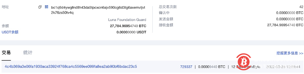 标记为Luna基金会的地址刚刚增持2,830枚BTC
