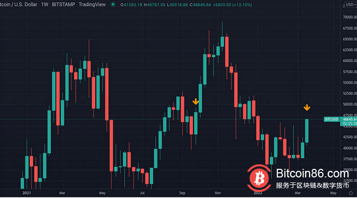 比特币冲破4.68万美元,创3个月新高