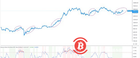 这一指标预示BTC见顶还远?