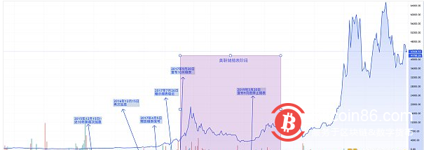 美联储最快5月启动缩表 如何影响比特币？