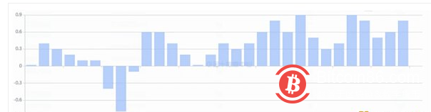世界宏观局势影响下 加密市场将驶向何方?