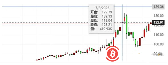 世界宏观局势影响下 加密市场将驶向何方?