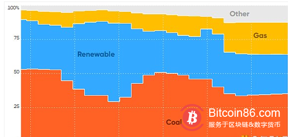 别被误导了 银行业能耗是比特币的五倍