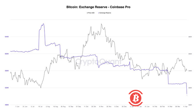  随着3万枚BTC离开Coinbase，机构购买比特币“可能再次成为大叙事” 
