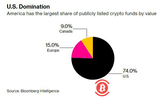比特币ETF下周将在澳大利亚上市 还能吸金成功吗