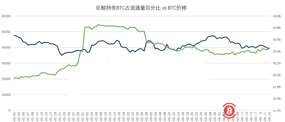  4月后巨鲸增持超20,000个BTC，持有量占流通量的42.4% 