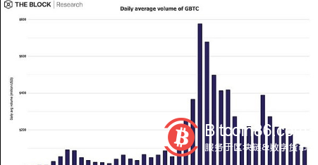  数据：灰度GBTC连续七个月下跌，四月日均交易额仅有1.06亿美元跌幅达14.7% 