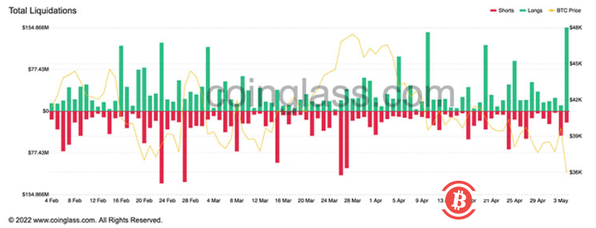 市场周报：加密货币及股票下跌，Luna Foundation Guard继续囤积比特币