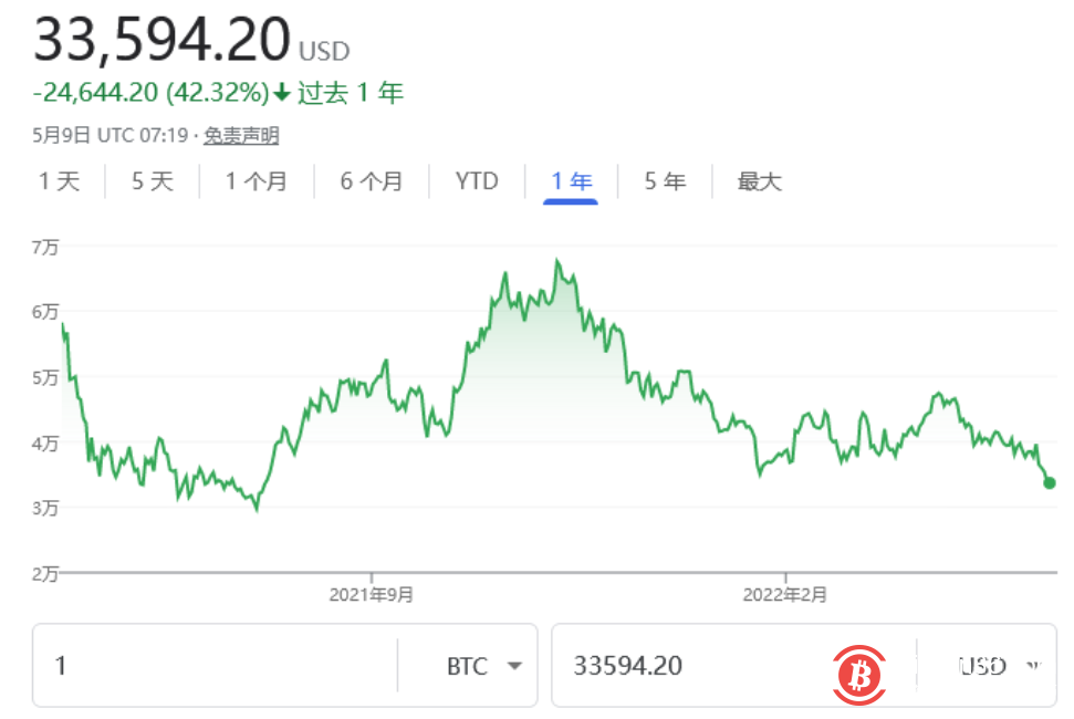 比特币价格跌至年初以来最低点
