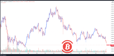  比特币跌至3.1万美元，交易员们准备迎接“坎坷”的道路和更多的下行空间 