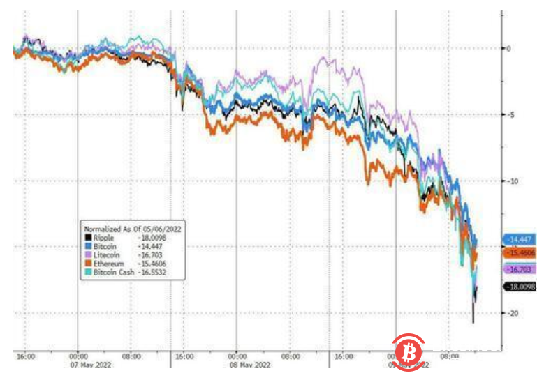 风险资产“大逃杀”：比特币腰斩 稳定币一夜暴跌30%