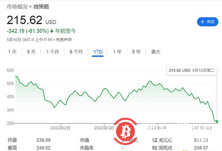  重押比特币却被“反噬” 面临“爆仓”风险 这家公司股价一夜暴跌24%