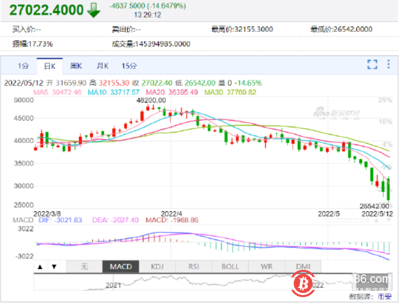 跌破27000！ 比特币触底了吗