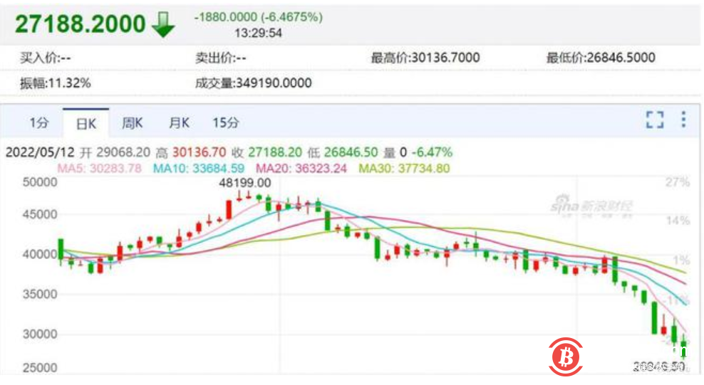 比特币跌破27000美元/枚！FSB主席：加密货币未来可能损害货币网络