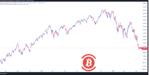  COIN和HOOD跌至历史低点，加密货币相关股票遭重创 