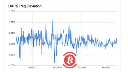  BitMEX 创始人：稳定币的最佳设计方式应当是怎样的？