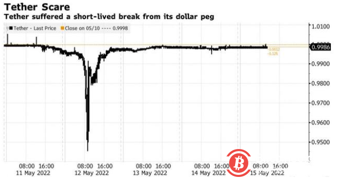 UST崩塌担忧消退 比特币重回3万美元上方