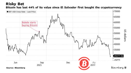 总统也炒币，萨尔瓦多比特币已巨亏4000万美元