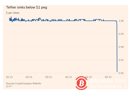币圈的崩塌，可能不止在币圈