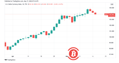 即使比特币价格达到 3.05 万美元，恐惧与贪婪指数仍创下 2020 年 3 月以来的最低水平