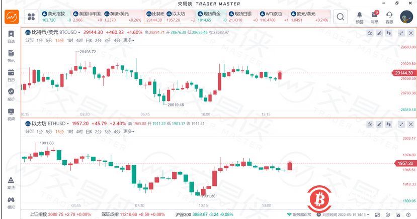 比特币市场份额急升至45%，“币圈主心骨”地位凸显！