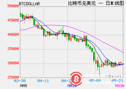 比特币摆脱疲软 重返至30000美元左右