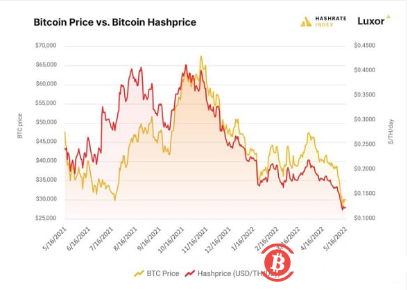 链上数据显示，由于加密货币的价格最近继续挣扎，比特币矿工的收入现已降至六个月低点。