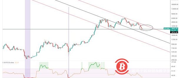 BTC是否已经探明底部？