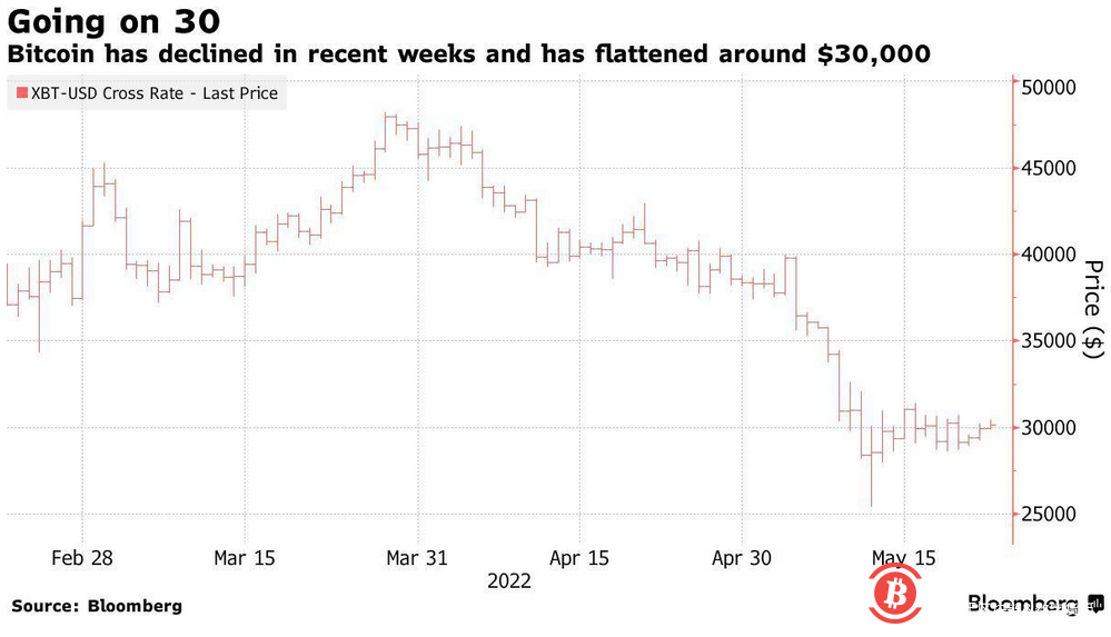 比特币能否企稳3万美元大关? 可能得看美股的“脸色”