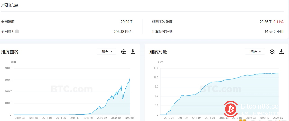 比特币挖矿难度下调4.33%至29.90T，创2021年8月以来最大跌幅 