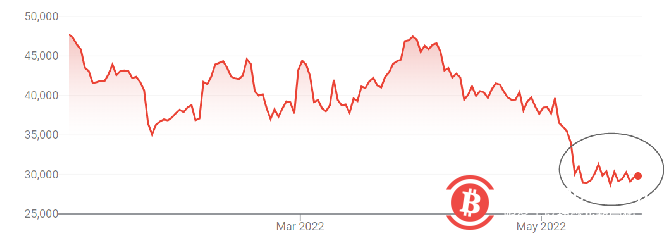 加密货币基金资产规模一周缩水10亿美元