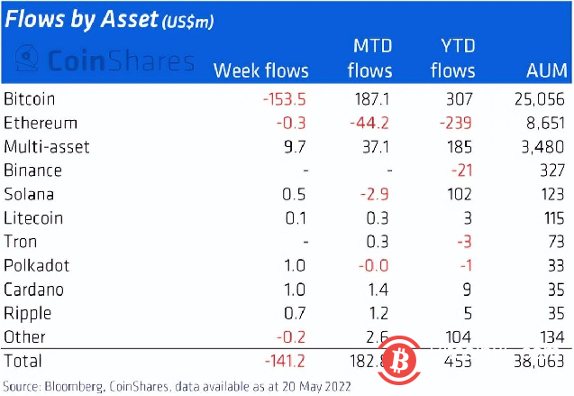 加密货币基金资产规模一周缩水10亿美元
