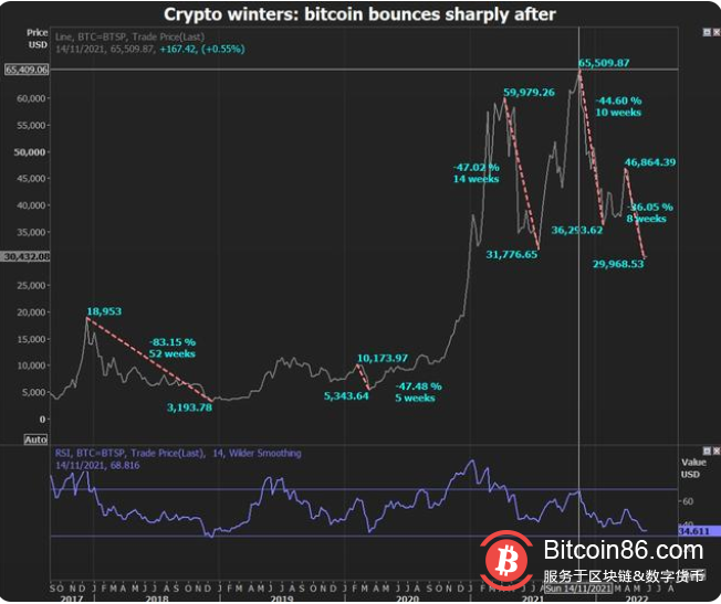 连跌8周尚未见底！比特币寒冬之势不改