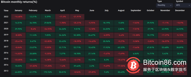比特币创下 9 周连跌纪录，5月BTC价格下跌 22%