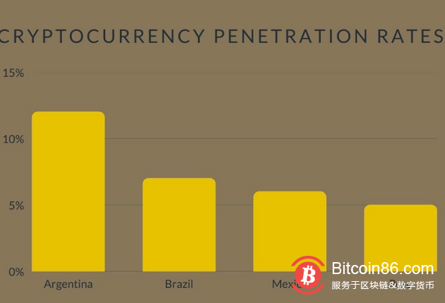 报告：阿根廷人在通胀担忧中采用比特币