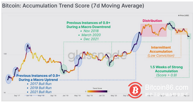  链上数据显示：比特币长期持有者继续在3万美元“吸收供应” 