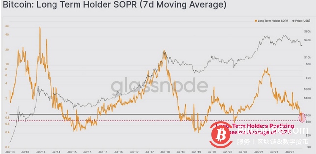  链上数据显示：比特币长期持有者继续在3万美元“吸收供应” 