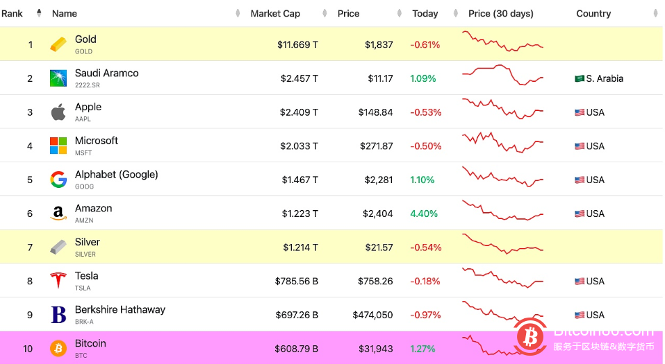  BTC市值位居全球资产第10位 