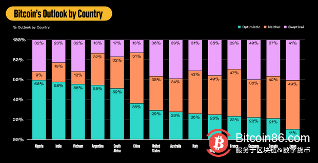Block调查：对比特币越了解的人心态越乐观