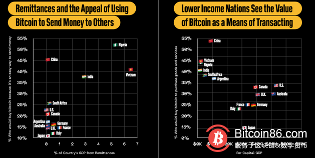 Block调查：对比特币越了解的人心态越乐观