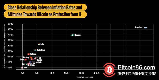 Block调查：对比特币越了解的人心态越乐观