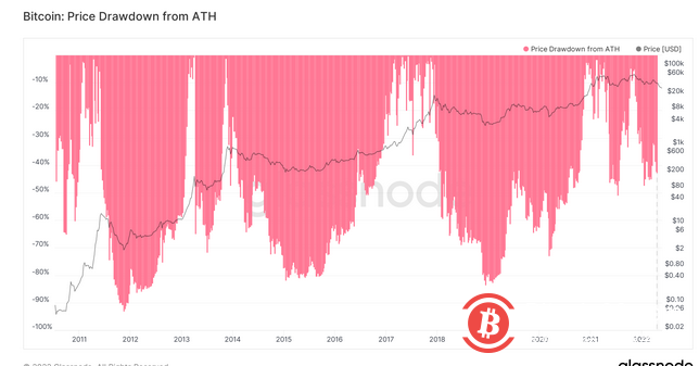  分析师：比特币价格可能在2022年跌至1.4万美元，但现在“买入是最好的选择” 