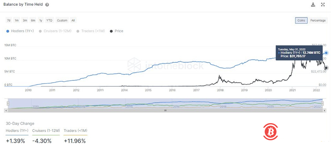  数据：自Terra崩盘以来，持有比特币超过1年的地址增持25万枚BTC 