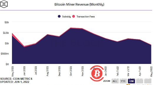  数据：5月比特币挖矿总收入环比下降21.6%至9.062亿美元 