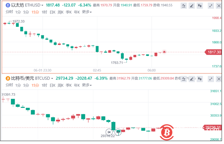 比特币再度失守3万美元关口，2.9万美元将是关键支撑