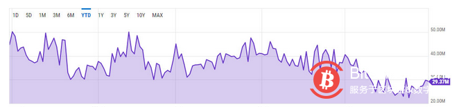 微信截图5月份比特币的日挖矿收入跌至11个月以来最低水平