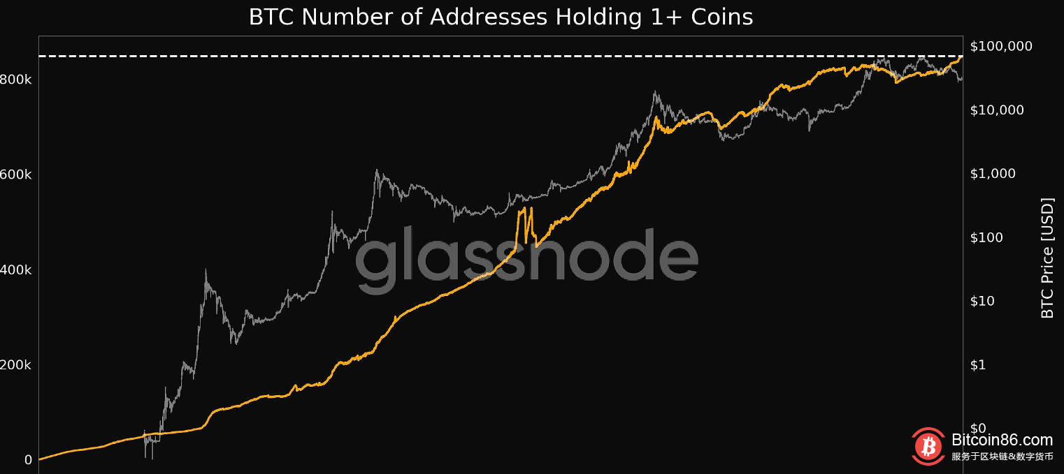 数据：持币数量大于1的比特币地址数创历史新高 