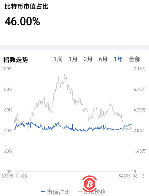 比特币市值突破46%，山寨币衰退，熊市周期底部是否来临？